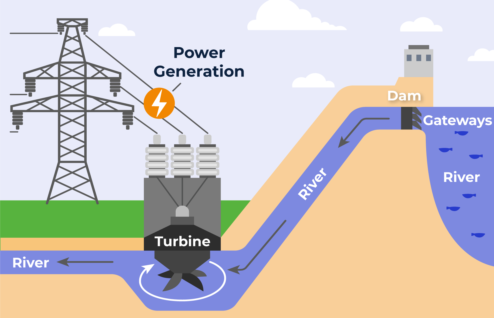 Hydropower Visualization showing a turbine powered by river flow