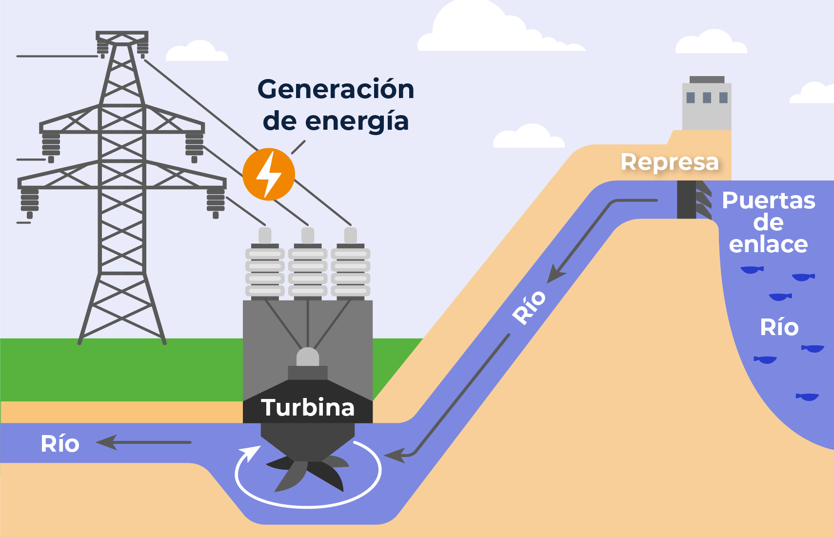 Visualización de energía hidroeléctrica que muestra una turbina impulsada por el flujo del río.